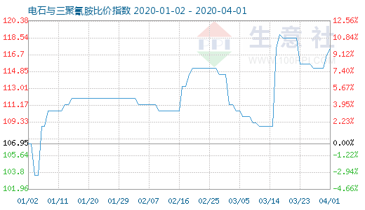 4月1日电石与三聚氰胺比价指数图