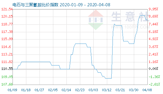 4月8日电石与三聚氰胺比价指数图