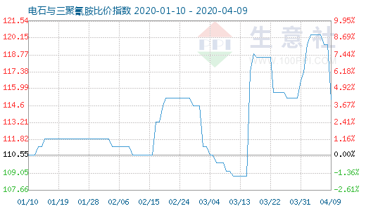 4月9日电石与三聚氰胺比价指数图