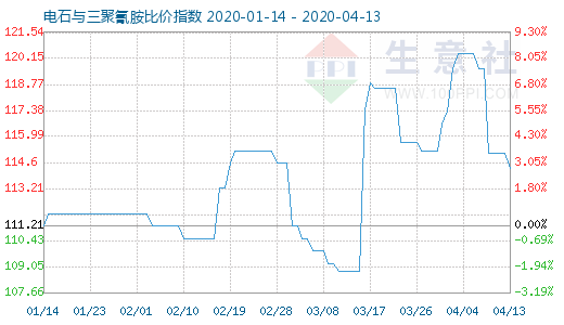 4月13日电石与三聚氰胺比价指数图