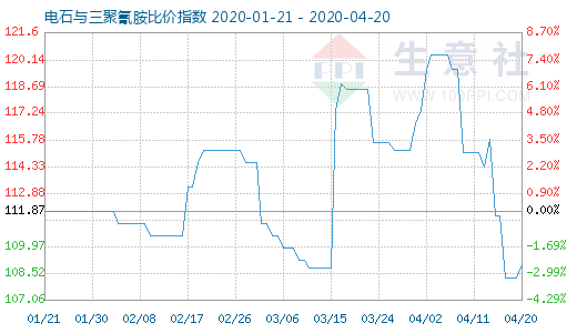 4月20日电石与三聚氰胺比价指数图