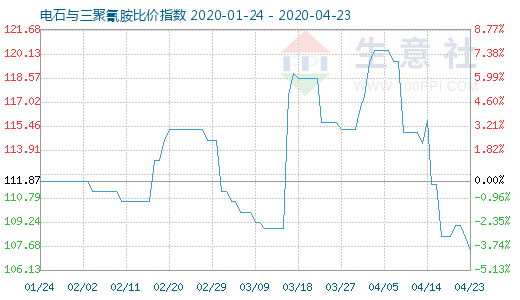 4月23日电石与三聚氰胺比价指数图