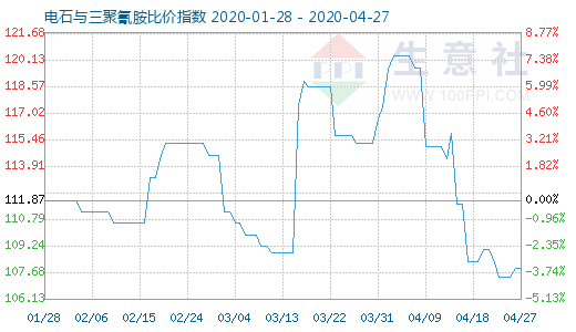 4月27日电石与三聚氰胺比价指数图