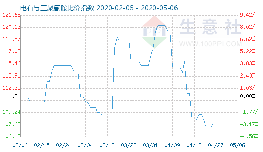 5月6日电石与三聚氰胺比价指数图
