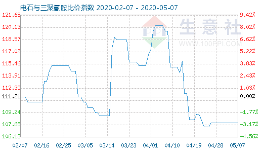 5月7日电石与三聚氰胺比价指数图