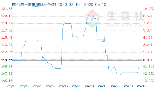 5月10日电石与三聚氰胺比价指数图
