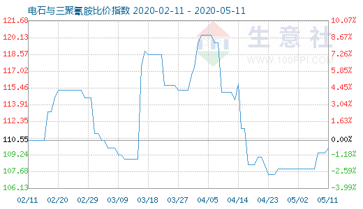 5月11日电石与三聚氰胺比价指数图