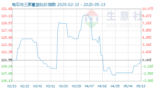 5月13日电石与三聚氰胺比价指数图