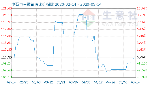 5月14日电石与三聚氰胺比价指数图