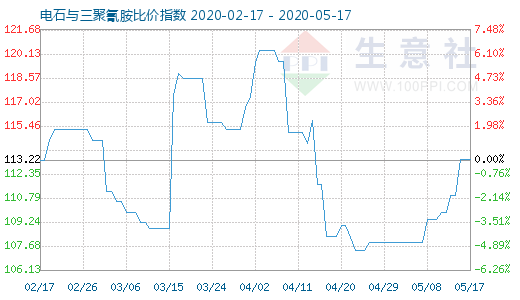 5月17日电石与三聚氰胺比价指数图