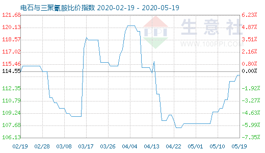 5月19日电石与三聚氰胺比价指数图