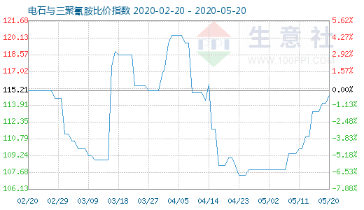 5月20日电石与三聚氰胺比价指数图