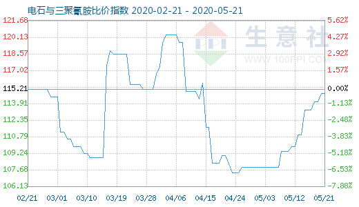 5月21日电石与三聚氰胺比价指数图