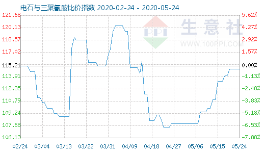 5月24日电石与三聚氰胺比价指数图