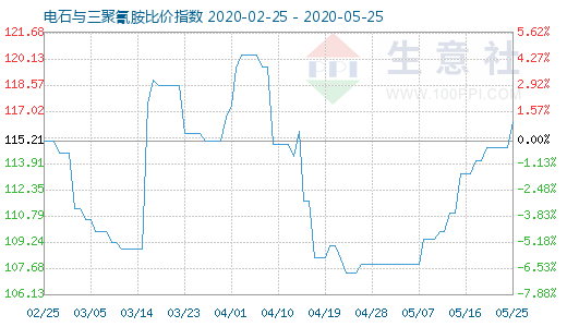 5月25日电石与三聚氰胺比价指数图