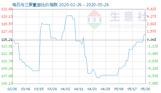 5月26日电石与三聚氰胺比价指数图