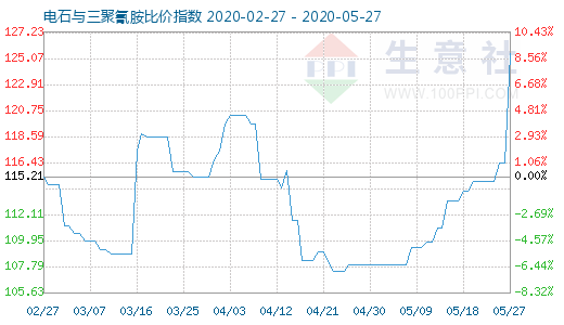 5月27日电石与三聚氰胺比价指数图