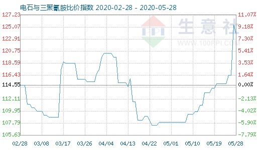 5月28日电石与三聚氰胺比价指数图