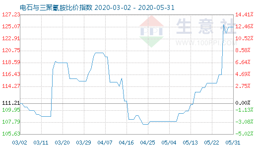 5月31日电石与三聚氰胺比价指数图