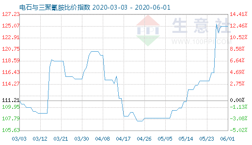 6月1日电石与三聚氰胺比价指数图