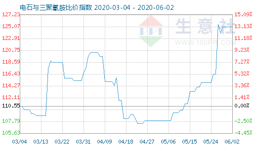 6月2日电石与三聚氰胺比价指数图