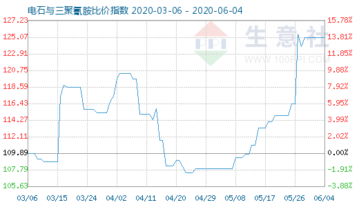 6月4日电石与三聚氰胺比价指数图