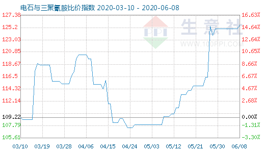 6月8日电石与三聚氰胺比价指数图