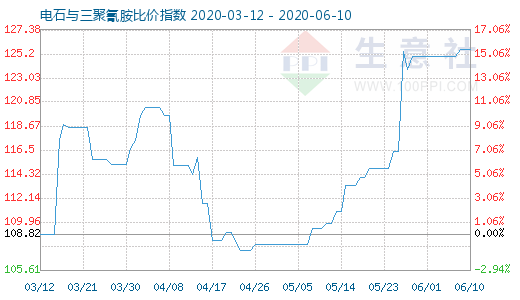 6月10日电石与三聚氰胺比价指数图