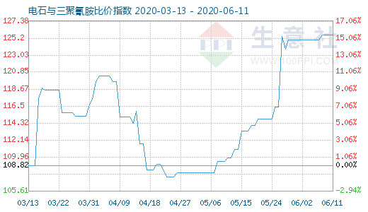 6月11日电石与三聚氰胺比价指数图