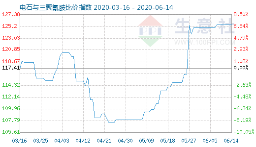 6月14日电石与三聚氰胺比价指数图