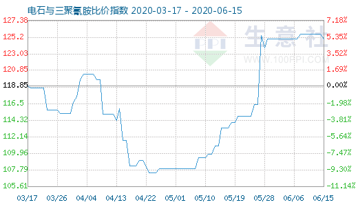 6月15日电石与三聚氰胺比价指数图