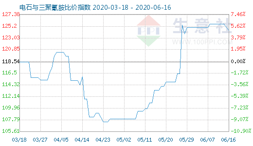 6月16日电石与三聚氰胺比价指数图