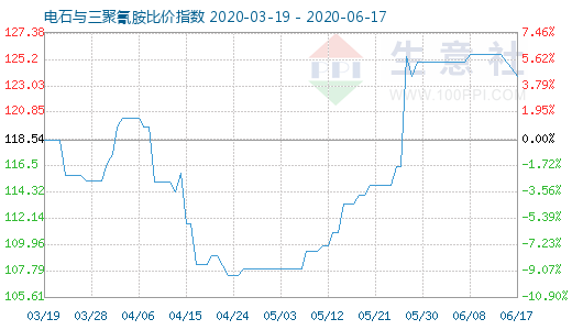 6月17日电石与三聚氰胺比价指数图