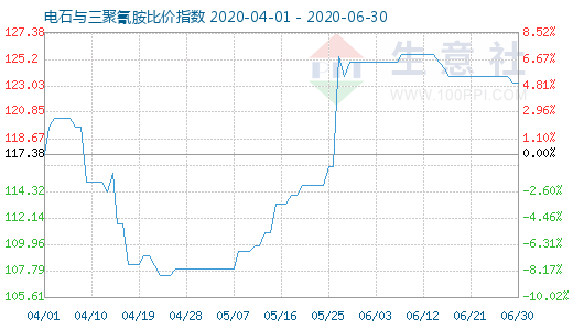 6月30日电石与三聚氰胺比价指数图