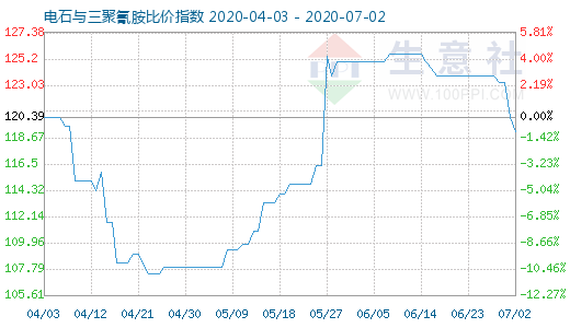 7月2日电石与三聚氰胺比价指数图