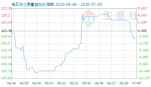 7月5日电石与三聚氰胺比价指数图