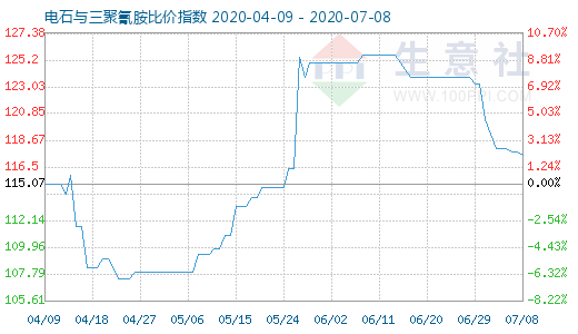 7月8日电石与三聚氰胺比价指数图