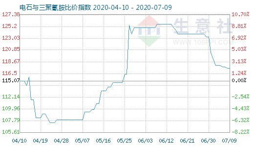 7月9日电石与三聚氰胺比价指数图