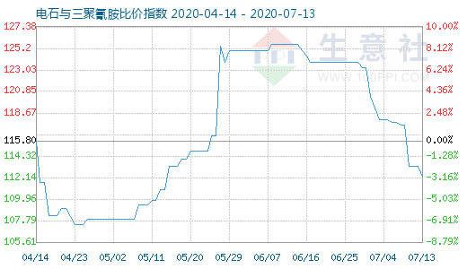 7月13日电石与三聚氰胺比价指数图