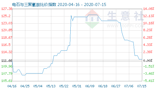 7月15日电石与三聚氰胺比价指数图