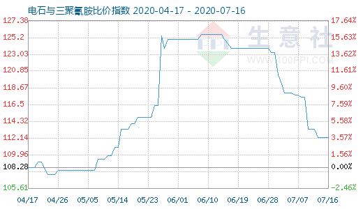 7月16日电石与三聚氰胺比价指数图