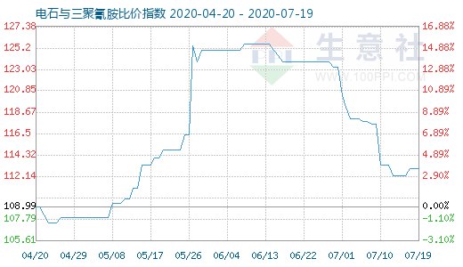 7月19日电石与三聚氰胺比价指数图