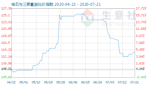 7月21日电石与三聚氰胺比价指数图