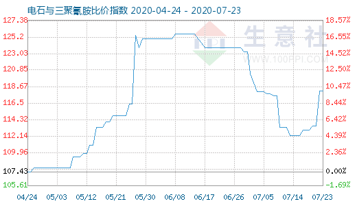 7月23日电石与三聚氰胺比价指数图