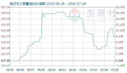 7月28日电石与三聚氰胺比价指数图
