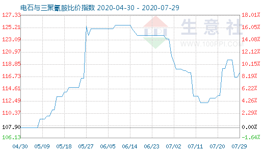 7月29日电石与三聚氰胺比价指数图