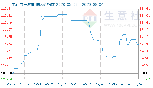 8月4日电石与三聚氰胺比价指数图