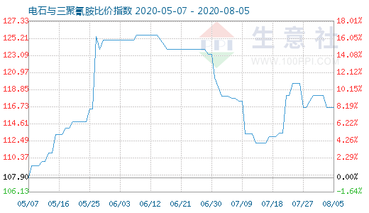 8月5日电石与三聚氰胺比价指数图