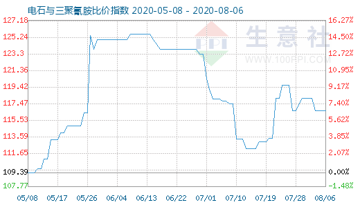 8月6日电石与三聚氰胺比价指数图