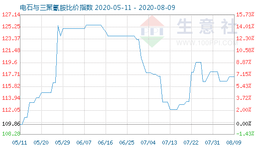 8月9日电石与三聚氰胺比价指数图